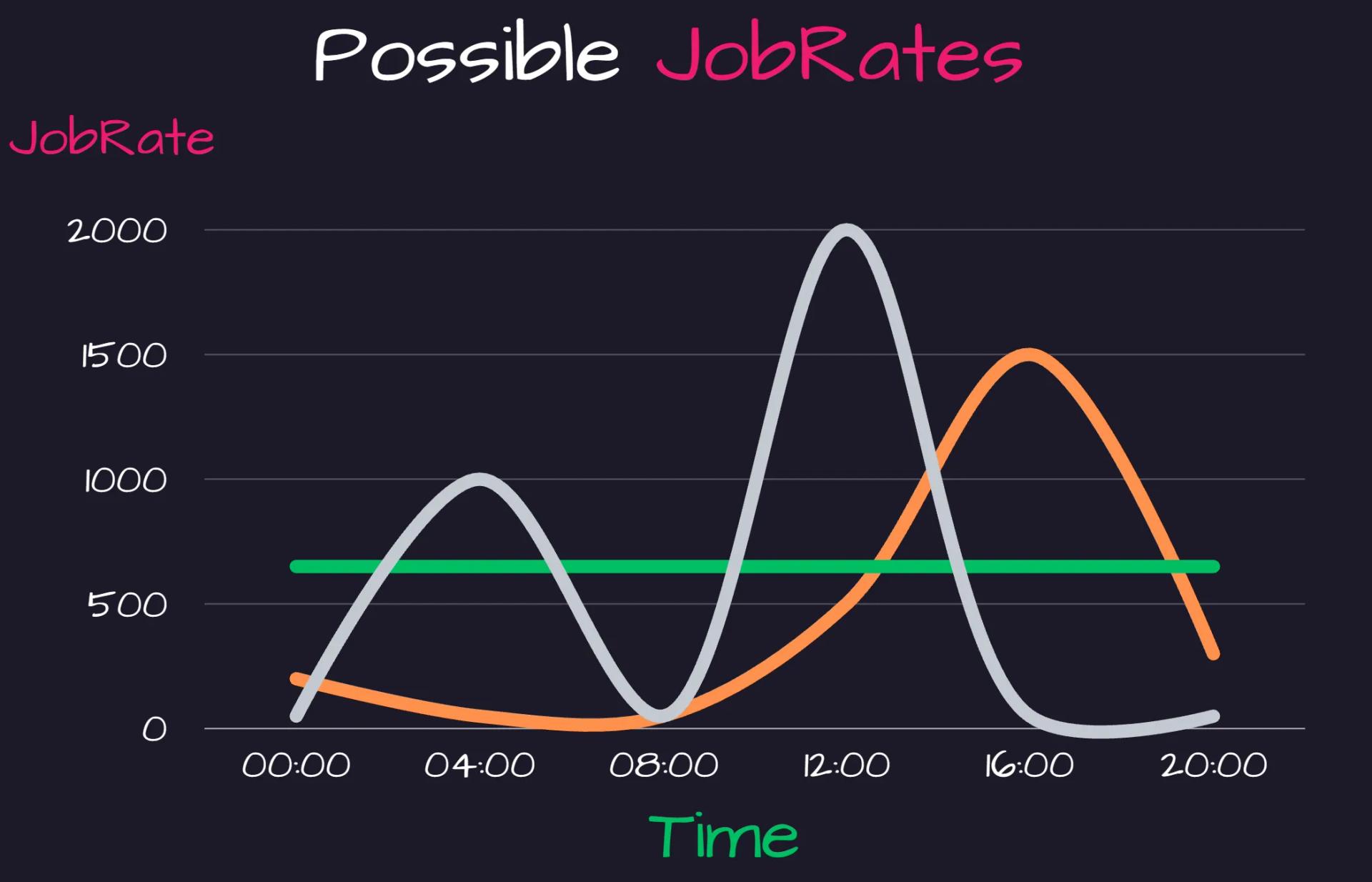 Shows four job curves with different peaks and valleys