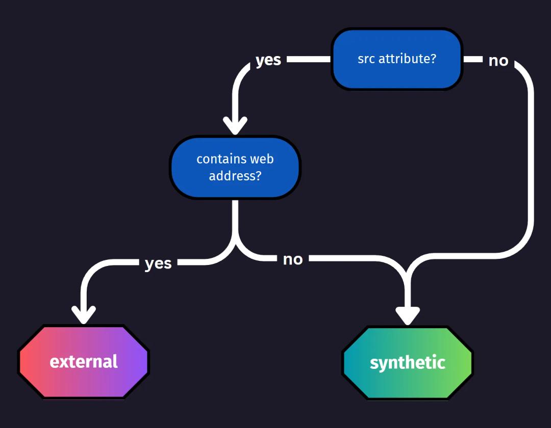 Synthetic iframe decision tree